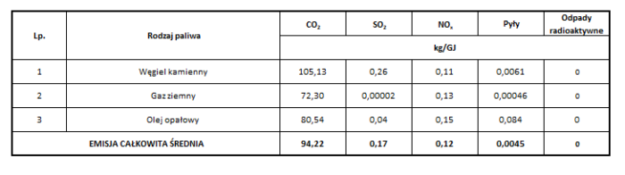 tabela wskaźnik struktura paliw